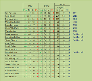 Two Day Results